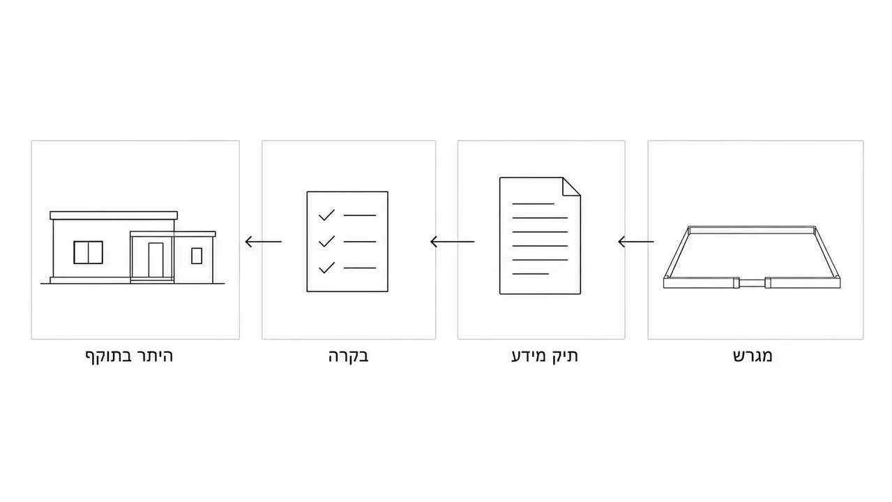 היתר בניה מהתחלה ועד הסוף