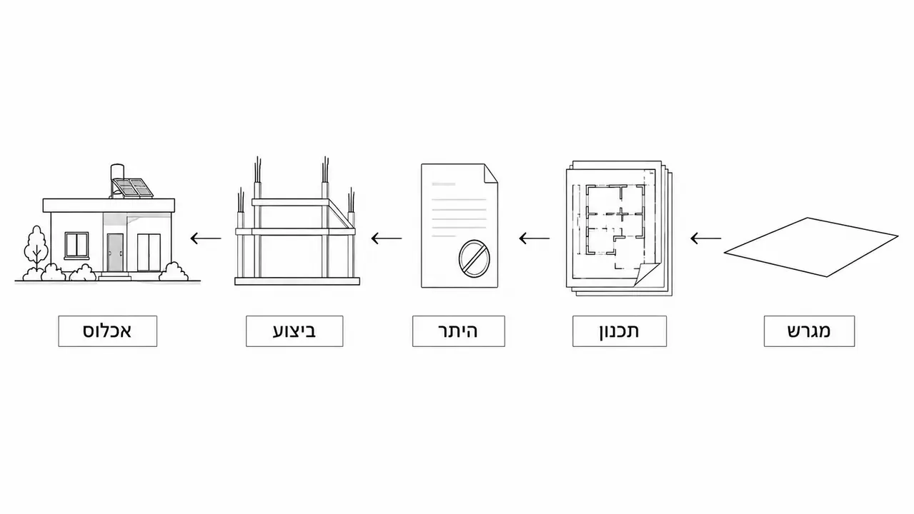 בניית בית פרטי מהמגרש לאכלוס