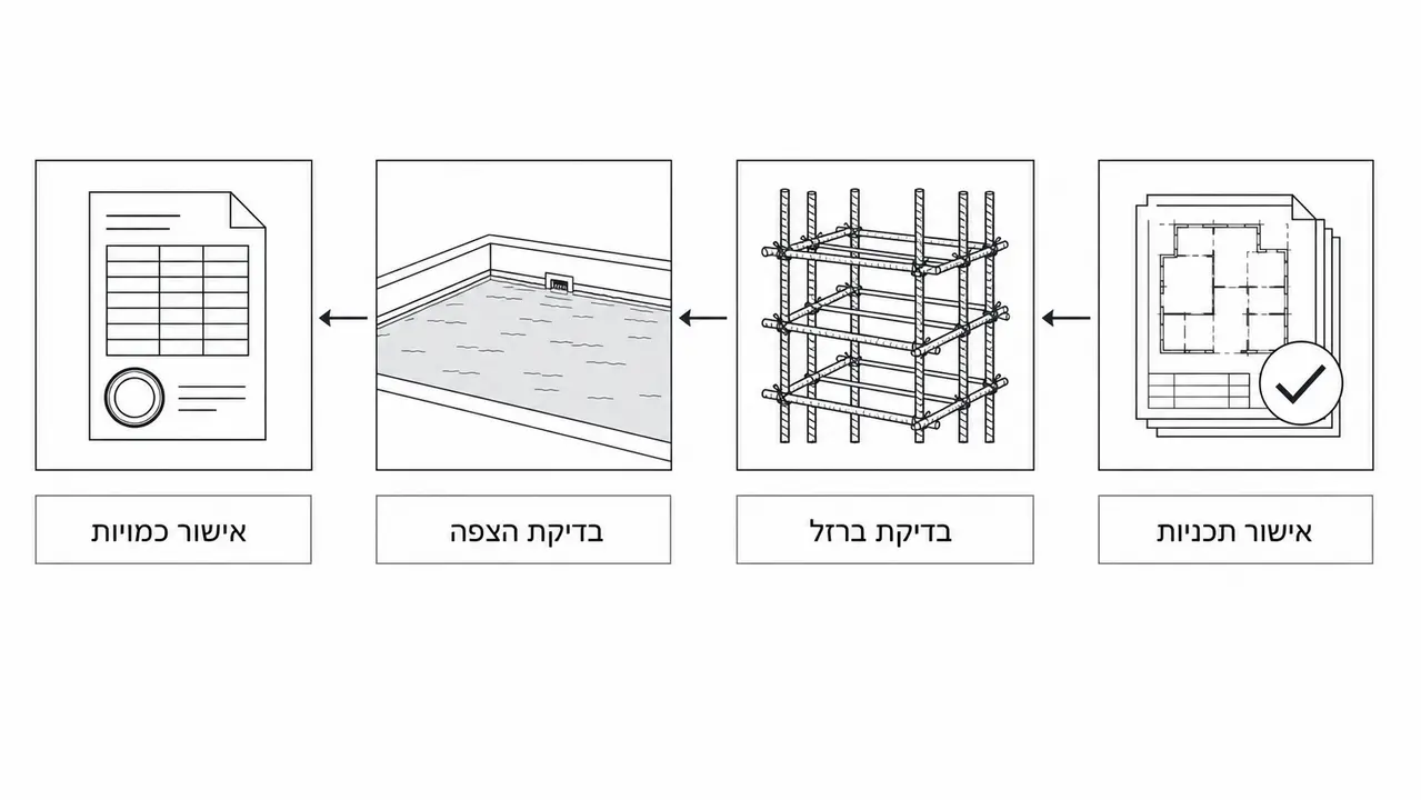 מהו ליווי בניית בית פרטי ומה הוא כולל בפועל?