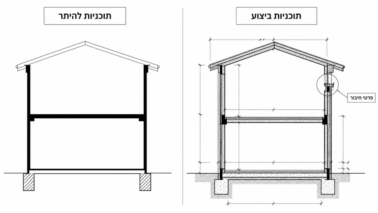 מה ההבדל בין תוכניות להיתר לתוכניות ביצוע