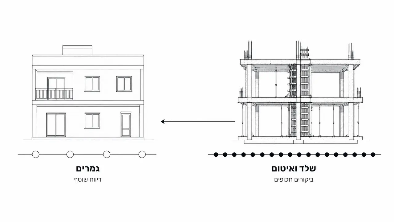 מהיכן מתחילים כשהפרויקט שלכם על הפרק