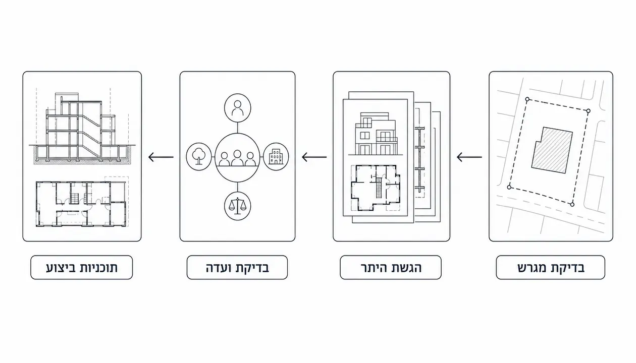 כמה זמן לוקח תכנון ורישוי לבית צמוד קרקע ומה באמת מעכב את התהליך